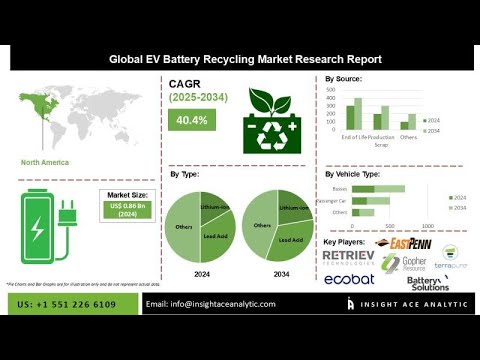 Battery Recycling Boom: $11.4 Billion Market by 2030