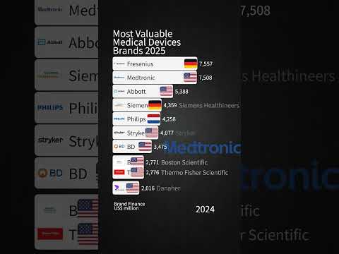 Most Valuable Medical Devices Brands 2025