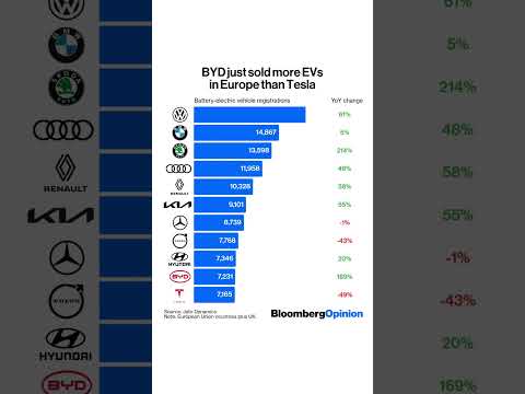 BYD just told more electric vehicles in Europe than Tesla