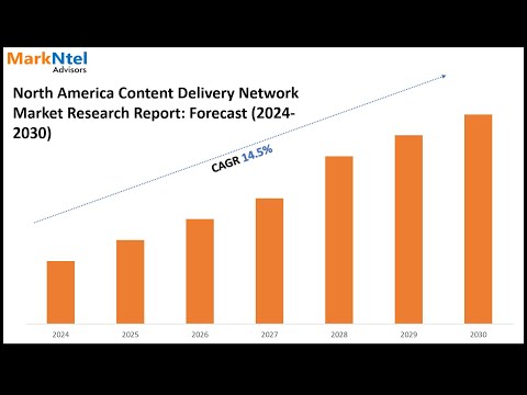 North America Content Delivery Network Market to Grow at 14.5% CAGR by 2030 | MarkNtel Advisors