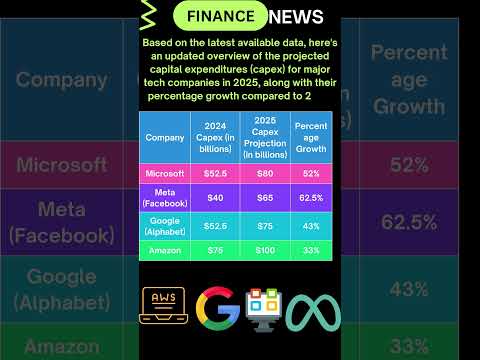Tech Giants Bet BIG on AI! $320B Capex Surge in 2025 – What It Means for Investors #ai #stocks