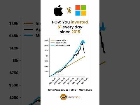 Apple vs Microsoft: You invested $1 daily since 2015 #invest #stocks #apple #microsoft #stockmarket