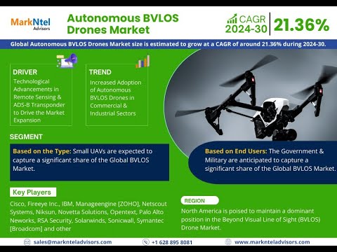 Autonomous BVLOS Drones Market Share, Size, &amp; Growth | Forecast 2030: MarkNtel Advisors